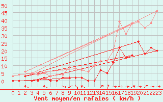 Courbe de la force du vent pour Le Luc - Cannet des Maures (83)