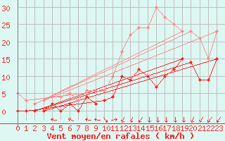Courbe de la force du vent pour Guret Saint-Laurent (23)