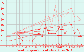 Courbe de la force du vent pour Strasbourg (67)