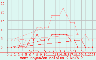 Courbe de la force du vent pour Ullared