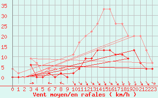 Courbe de la force du vent pour Guret Saint-Laurent (23)