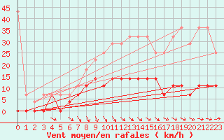 Courbe de la force du vent pour Neuruppin