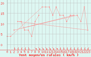 Courbe de la force du vent pour le bateau DBBA