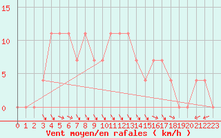 Courbe de la force du vent pour Cuprija