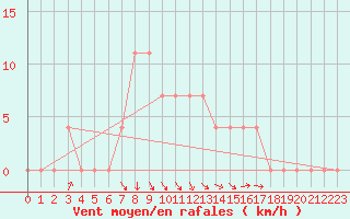 Courbe de la force du vent pour Leskovac