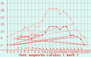 Courbe de la force du vent pour Tours (37)