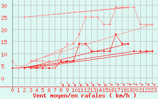 Courbe de la force du vent pour Kleine-Brogel (Be)