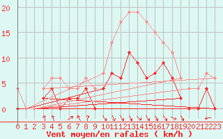 Courbe de la force du vent pour Paray-le-Monial - St-Yan (71)