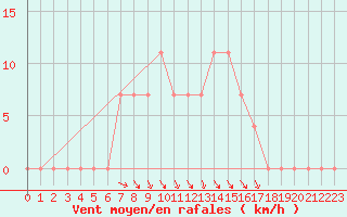 Courbe de la force du vent pour Cuprija