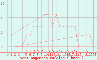 Courbe de la force du vent pour Malacky