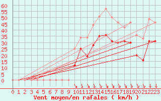 Courbe de la force du vent pour Millau - Soulobres (12)