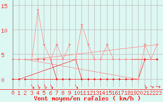 Courbe de la force du vent pour Krangede