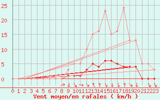 Courbe de la force du vent pour Die (26)