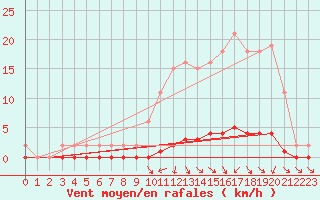 Courbe de la force du vent pour Nris-les-Bains (03)