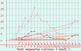 Courbe de la force du vent pour Miribel-les-Echelles (38)