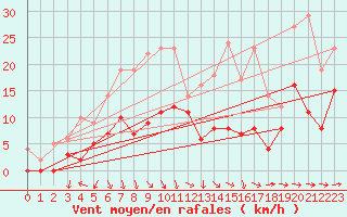 Courbe de la force du vent pour Norsjoe