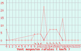 Courbe de la force du vent pour Drammen Berskog