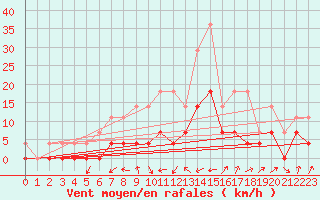 Courbe de la force du vent pour Ljubljana / Bezigrad