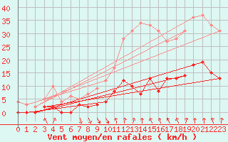 Courbe de la force du vent pour Brive-Laroche (19)