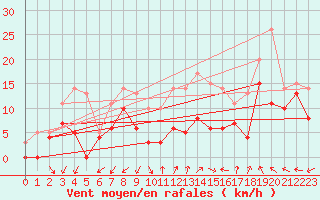 Courbe de la force du vent pour Millau - Soulobres (12)