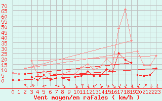 Courbe de la force du vent pour Montlimar (26)