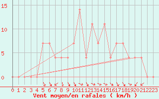 Courbe de la force du vent pour Lunz