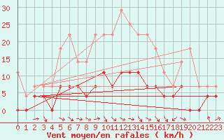 Courbe de la force du vent pour Lycksele