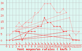 Courbe de la force du vent pour Malmo