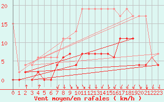 Courbe de la force du vent pour Berne Liebefeld (Sw)