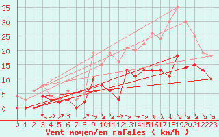 Courbe de la force du vent pour Paray-le-Monial - St-Yan (71)