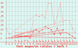 Courbe de la force du vent pour Elm