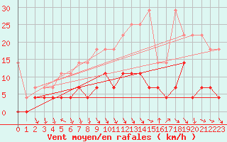 Courbe de la force du vent pour Retie (Be)