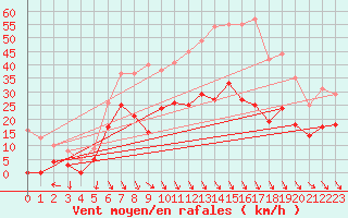 Courbe de la force du vent pour Cognac (16)