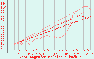 Courbe de la force du vent pour Lomnicky Stit