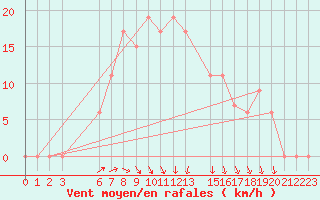 Courbe de la force du vent pour Mersa Matruh