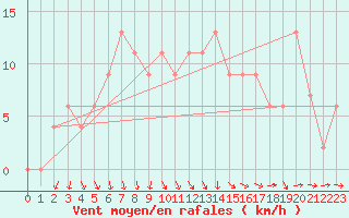 Courbe de la force du vent pour Benson