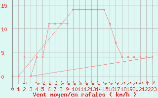 Courbe de la force du vent pour Hailuoto