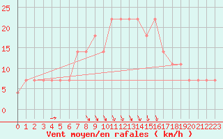 Courbe de la force du vent pour Ostroleka