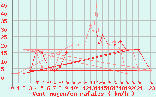 Courbe de la force du vent pour Gioia Del Colle