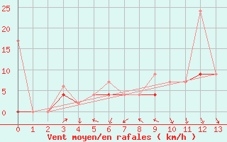 Courbe de la force du vent pour Bursa