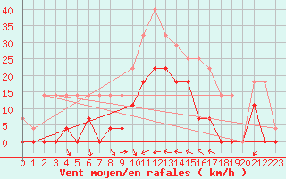 Courbe de la force du vent pour Karlskrona-Soderstjerna