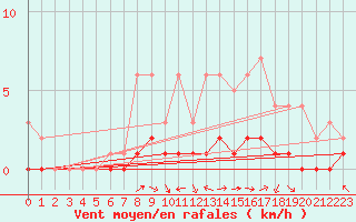 Courbe de la force du vent pour Fains-Veel (55)