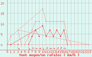 Courbe de la force du vent pour Ratece