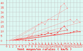 Courbe de la force du vent pour Remich (Lu)