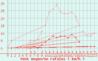 Courbe de la force du vent pour Chatelus-Malvaleix (23)
