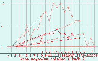 Courbe de la force du vent pour Rmering-ls-Puttelange (57)