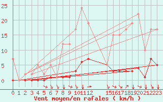 Courbe de la force du vent pour Remich (Lu)