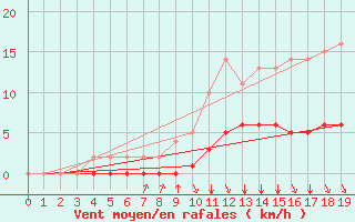 Courbe de la force du vent pour Rmering-ls-Puttelange (57)