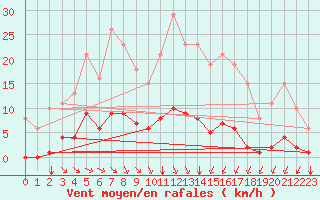 Courbe de la force du vent pour Saint-Amans (48)