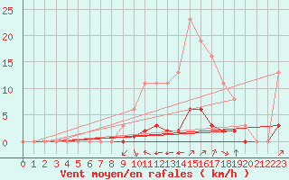 Courbe de la force du vent pour Villefontaine (38)